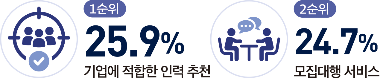 1순위 25.9% 기업에 적합한 인력 추천, 2순위 24.7% 모집대행 서비스
