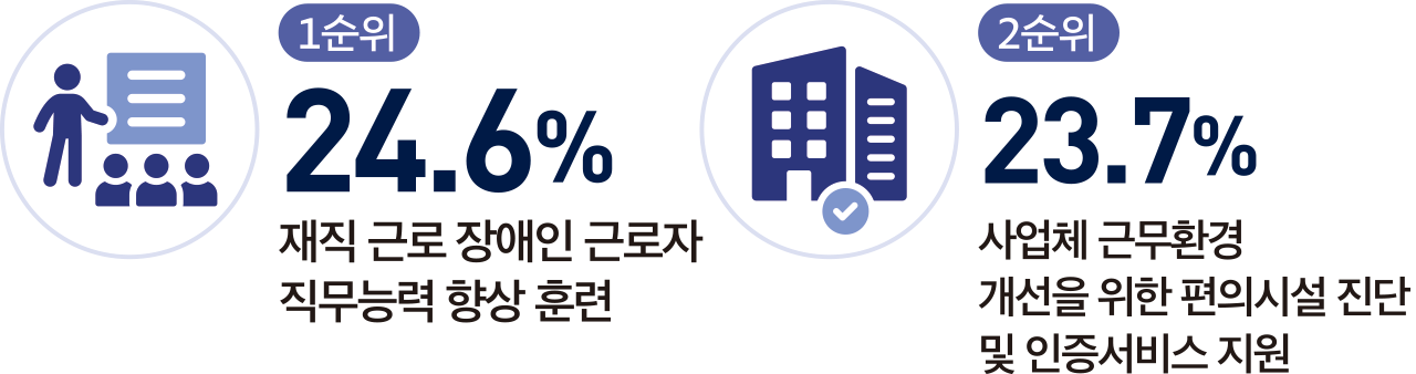 1순위 24.6% 재직 근로 장애인 근로자 직무능력 향상 훈련, 2순위 23.7% 사업체 근무환경 개선을 위한 편의시설 진단 및 인증서비스 지원