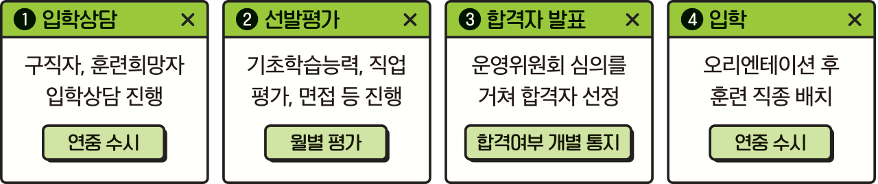①1 입학상담 구직자, 훈련희망자 입학상담 진행, 연중 수시, ②2 선발평가, 기초학습능력, 직업평가, 면접 등 진행, 월별 평가, ③3 합격자 발표, 운영위원회 심의를 거쳐 합격자 선정, 합격여부 개별 통지, ④4 입학, 오리엔테이션 후 훈련 직종 배치, 연중 수시