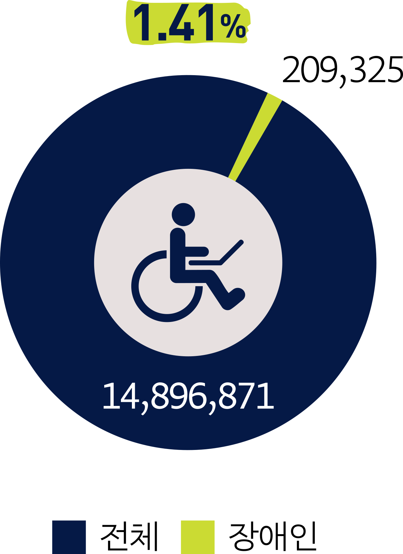 1.41% 전체 14,896,871명 장애인 209,325명