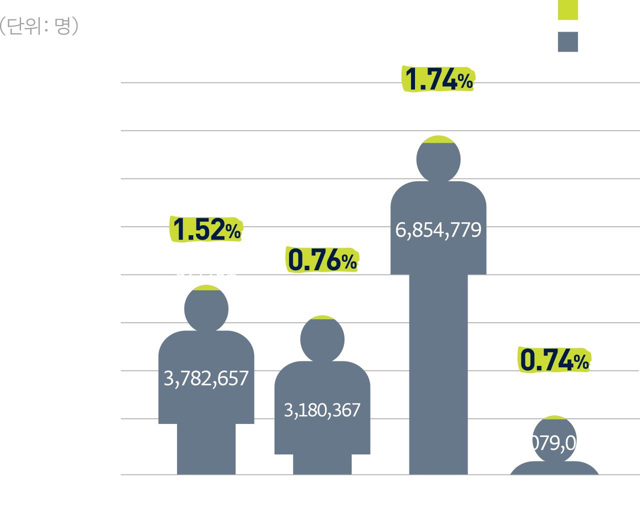 (단위: 명) 제조업 전체 3,782,657명 장애인 57,461명 1.52%, 서비스업1 전체 3,180,367명 장애인 24,244명 0.8%, 서비스업2 전체 6,854,779명 장애인 119,594명 1.7%, 기타 산업 전체 1,079,068명 장애인 8,025명 0.7%