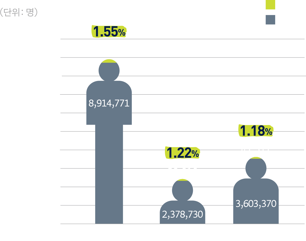 (단위: 명) 수도권 전체 8,914,771명 장애인 137,892명 1.55%, 광역시권 2,378,730명 장애인 28,916명 1.22%, 기타 지역 전체 3,603,370명 장애인 42,517명 1.18%