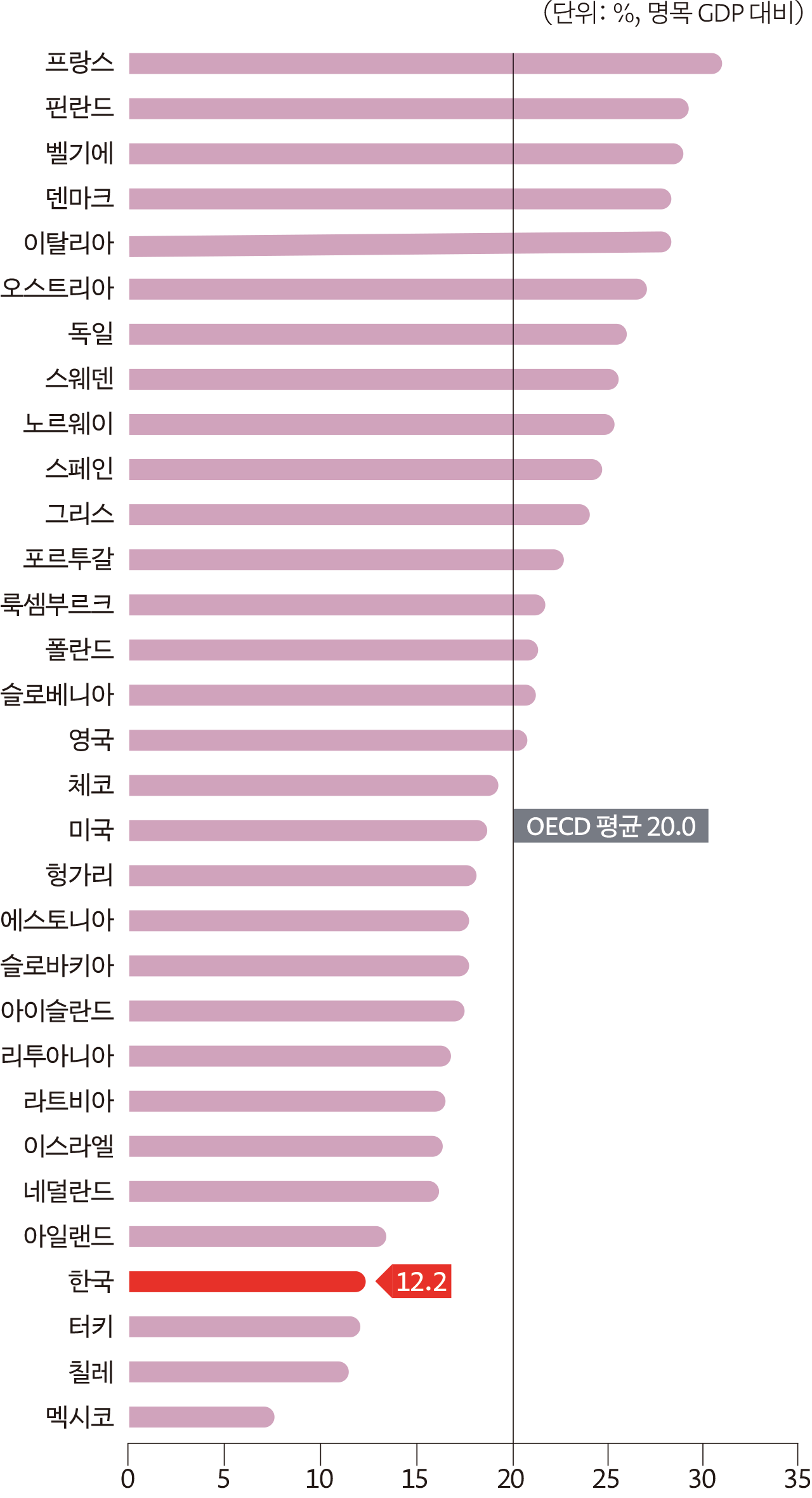 (단위: %, 명목 GDP 대비) OECD 평균 20.0 한국 12.2