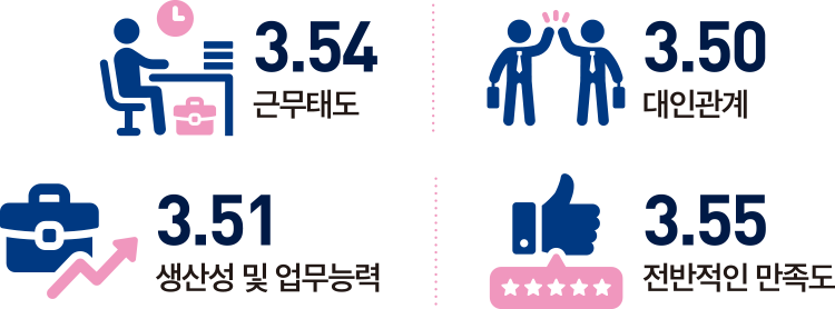 근무태도 3.54, 대인관계 3.50, 생산성 및 업무능력 3.51, 전반적인 만족도 3.55