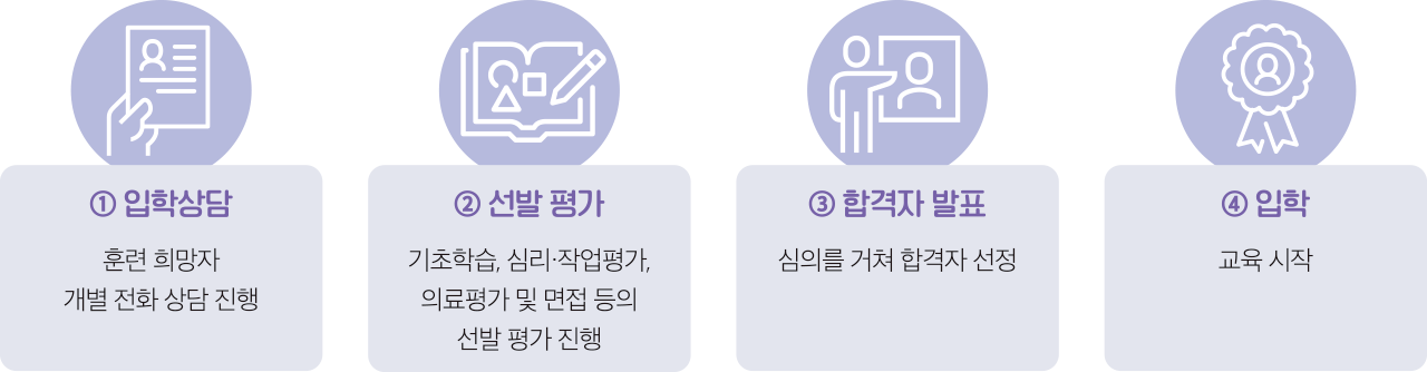 ① 입학상담, 훈련 희망자 개별 전화 상담 진행, ②선발 평가, 기초학습, 심리·작업평가, 의료평가 및 면접 등의 선발 평가 진행, ③합격자 발표, 심의를 거쳐 합격자 선정, ④입학, 교육 시작
