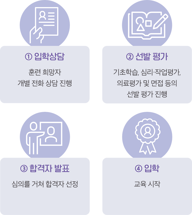 ① 입학상담, 훈련 희망자 개별 전화 상담 진행, ②선발 평가, 기초학습, 심리·작업평가, 의료평가 및 면접 등의 선발 평가 진행, ③합격자 발표, 심의를 거쳐 합격자 선정, ④입학, 교육 시작