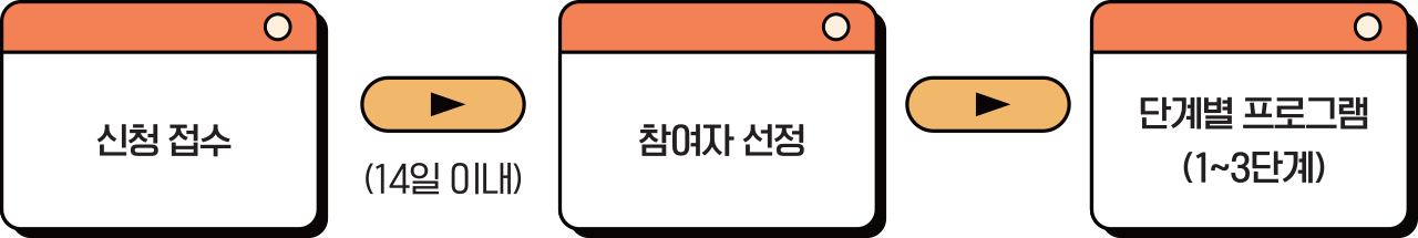 장애인취업성공패키지