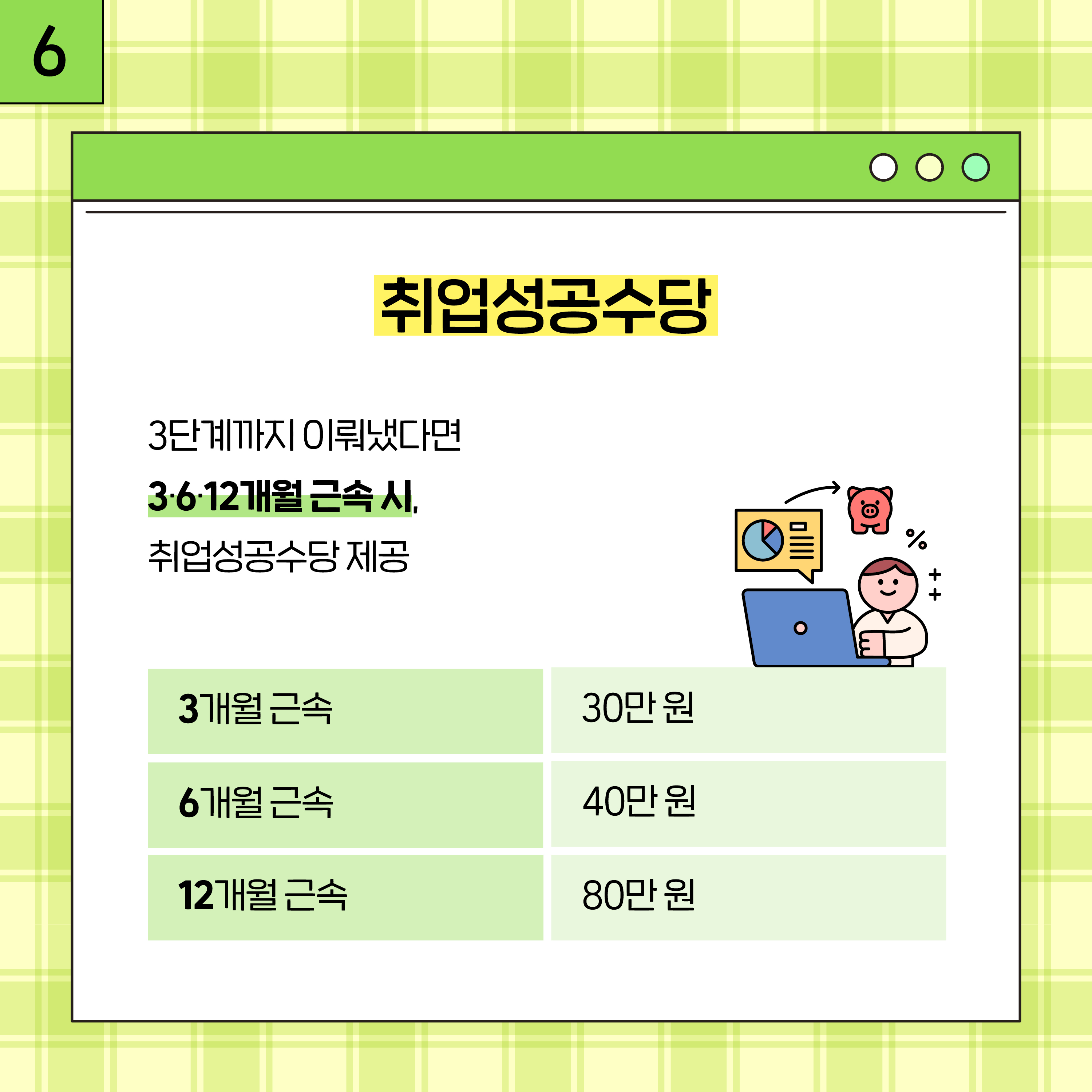 6. 취업성공수당 3단계까지 이뤄냈다면 3.6.12개월 근속시, 취업성공수당 제공 3개월근속-30만원 6개월근속-40만원 12개월근속-80만원