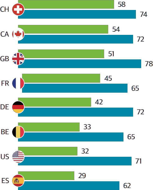 ECD 선진국가의 고용률 대비 장애인고용률 대비 (녹색: 장애인고용률)